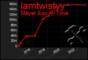 Total Graph of Iamtwistyy