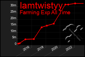 Total Graph of Iamtwistyy