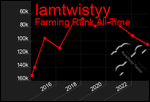 Total Graph of Iamtwistyy