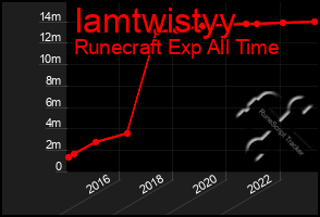 Total Graph of Iamtwistyy