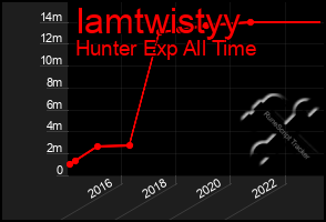 Total Graph of Iamtwistyy