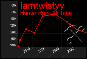 Total Graph of Iamtwistyy