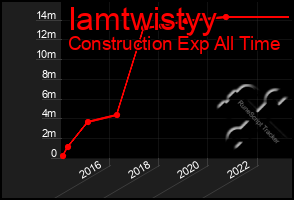 Total Graph of Iamtwistyy