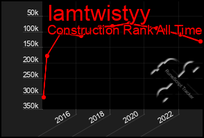 Total Graph of Iamtwistyy