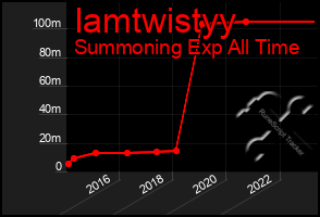 Total Graph of Iamtwistyy