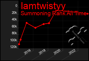 Total Graph of Iamtwistyy