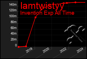 Total Graph of Iamtwistyy