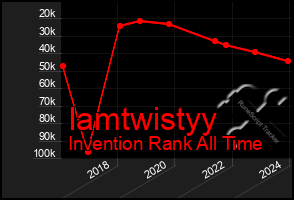 Total Graph of Iamtwistyy