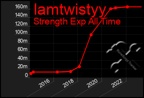 Total Graph of Iamtwistyy