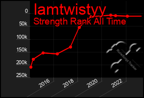 Total Graph of Iamtwistyy