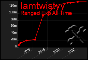 Total Graph of Iamtwistyy