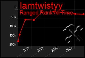 Total Graph of Iamtwistyy