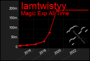 Total Graph of Iamtwistyy