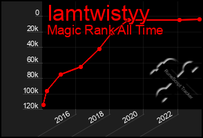 Total Graph of Iamtwistyy