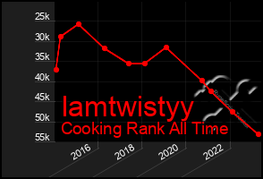 Total Graph of Iamtwistyy