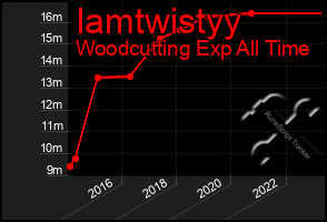 Total Graph of Iamtwistyy