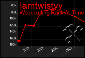 Total Graph of Iamtwistyy