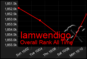 Total Graph of Iamwendigo