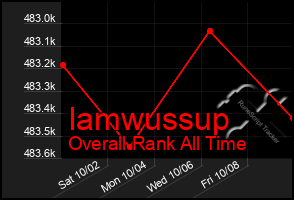 Total Graph of Iamwussup