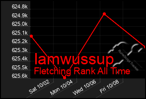 Total Graph of Iamwussup