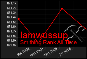 Total Graph of Iamwussup