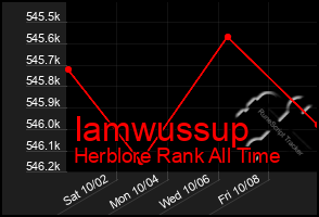 Total Graph of Iamwussup