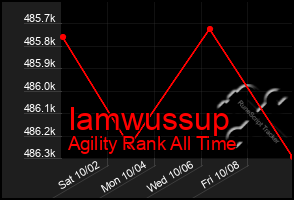 Total Graph of Iamwussup