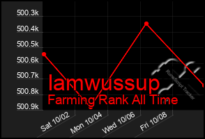 Total Graph of Iamwussup