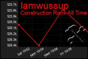 Total Graph of Iamwussup