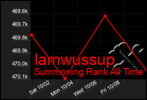 Total Graph of Iamwussup