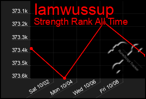 Total Graph of Iamwussup