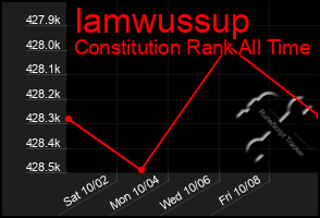 Total Graph of Iamwussup