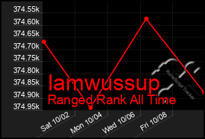 Total Graph of Iamwussup