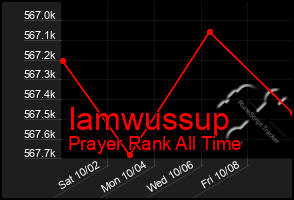 Total Graph of Iamwussup