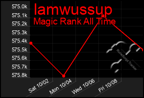 Total Graph of Iamwussup