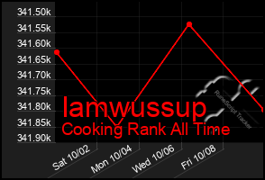 Total Graph of Iamwussup