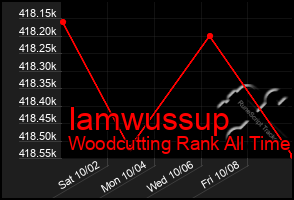 Total Graph of Iamwussup
