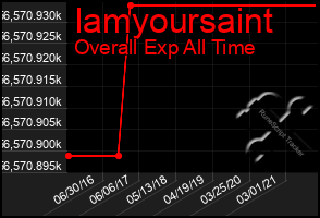 Total Graph of Iamyoursaint