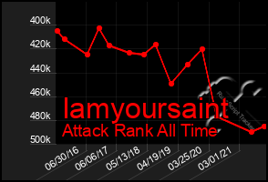 Total Graph of Iamyoursaint