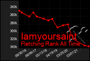 Total Graph of Iamyoursaint