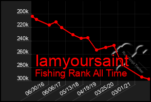 Total Graph of Iamyoursaint