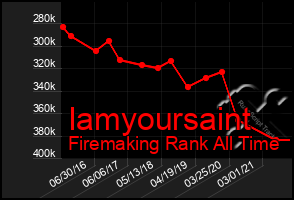 Total Graph of Iamyoursaint