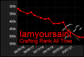 Total Graph of Iamyoursaint