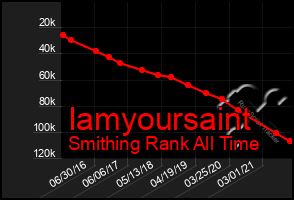 Total Graph of Iamyoursaint