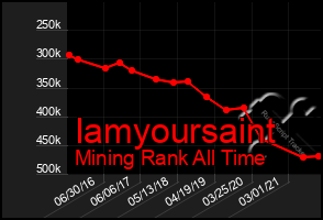 Total Graph of Iamyoursaint