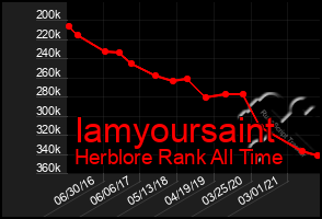 Total Graph of Iamyoursaint