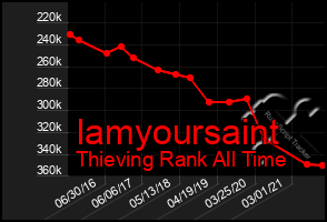 Total Graph of Iamyoursaint