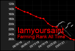 Total Graph of Iamyoursaint