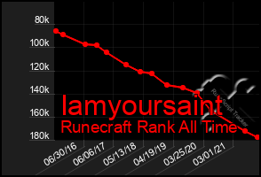 Total Graph of Iamyoursaint