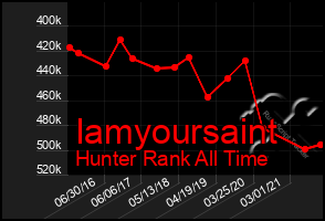 Total Graph of Iamyoursaint